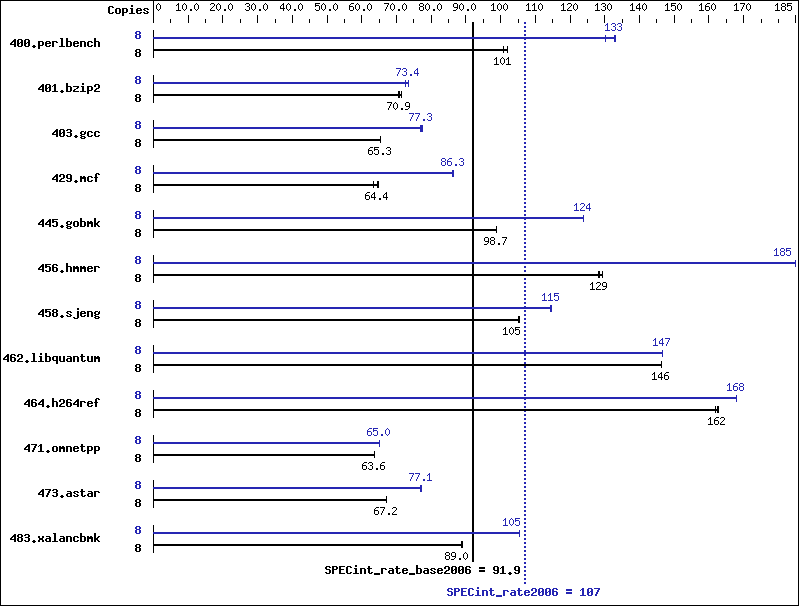 Benchmark results graph