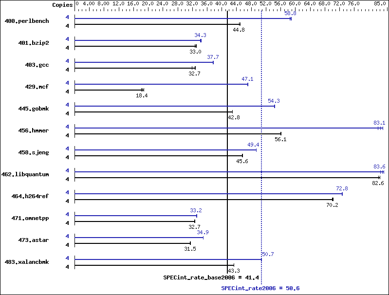 Benchmark results graph