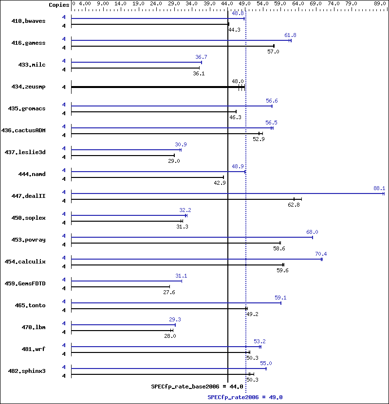 Benchmark results graph