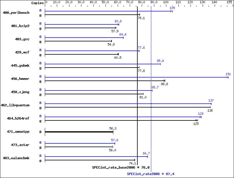 Benchmark results graph