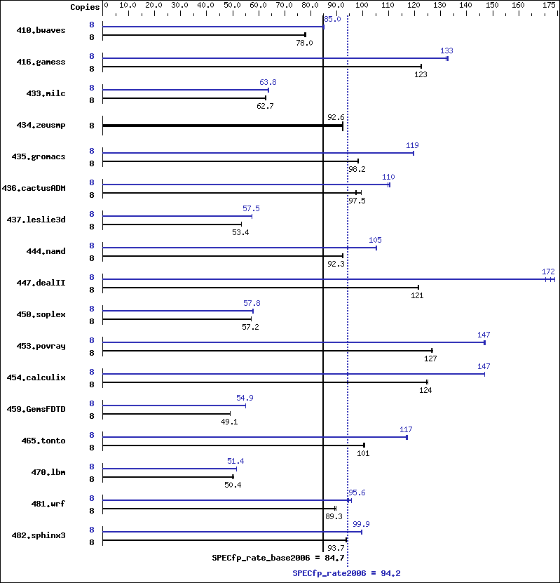 Benchmark results graph