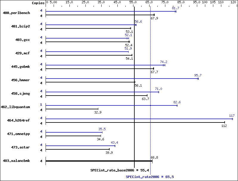 Benchmark results graph