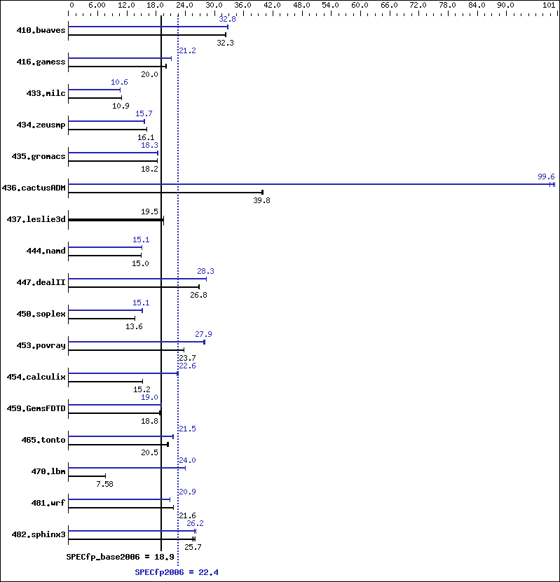 Benchmark results graph