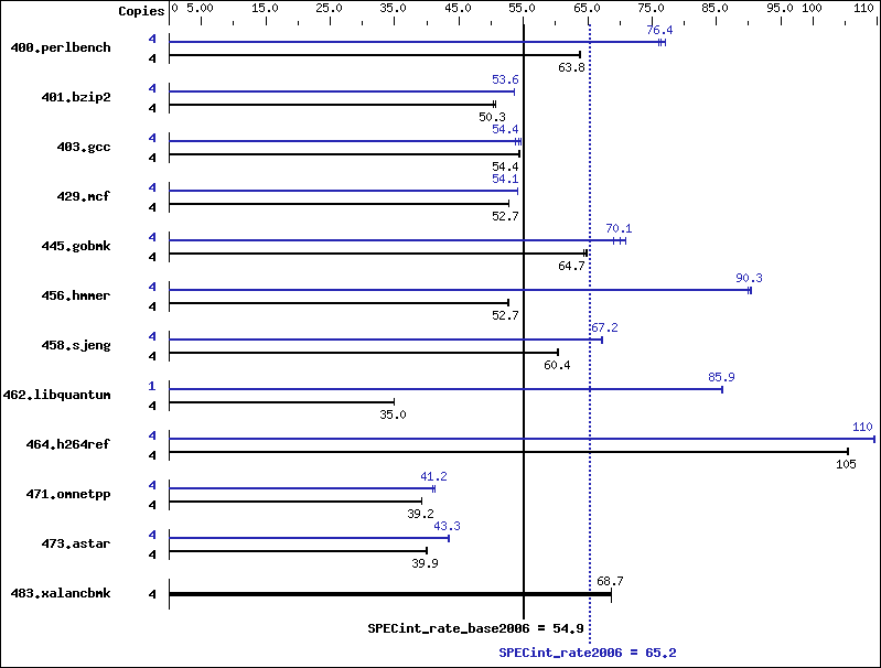 Benchmark results graph