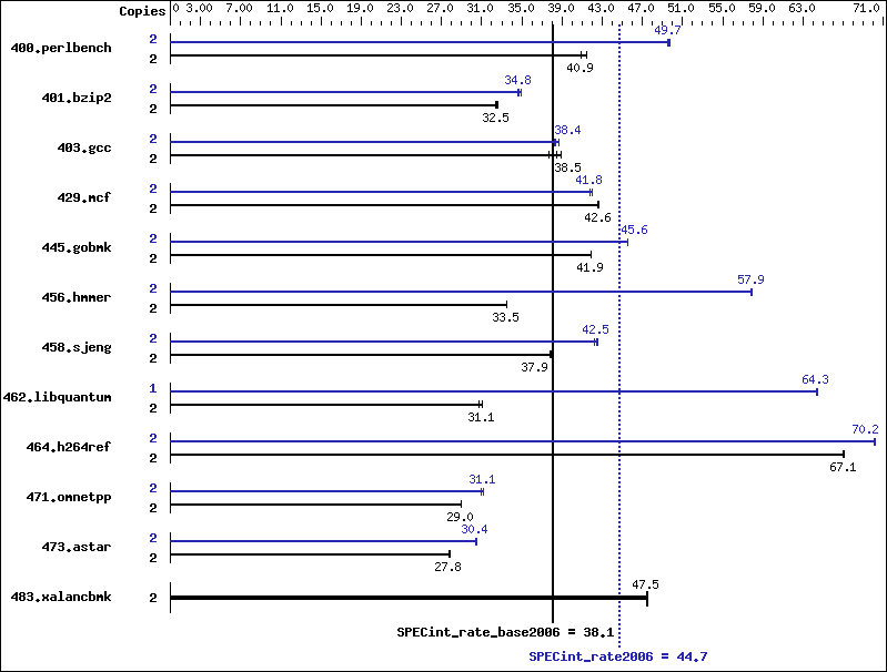 Benchmark results graph