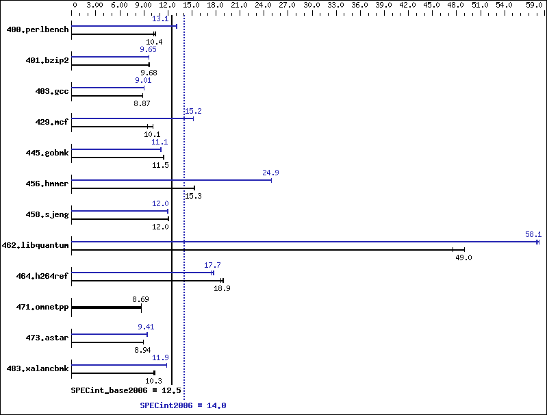 Benchmark results graph