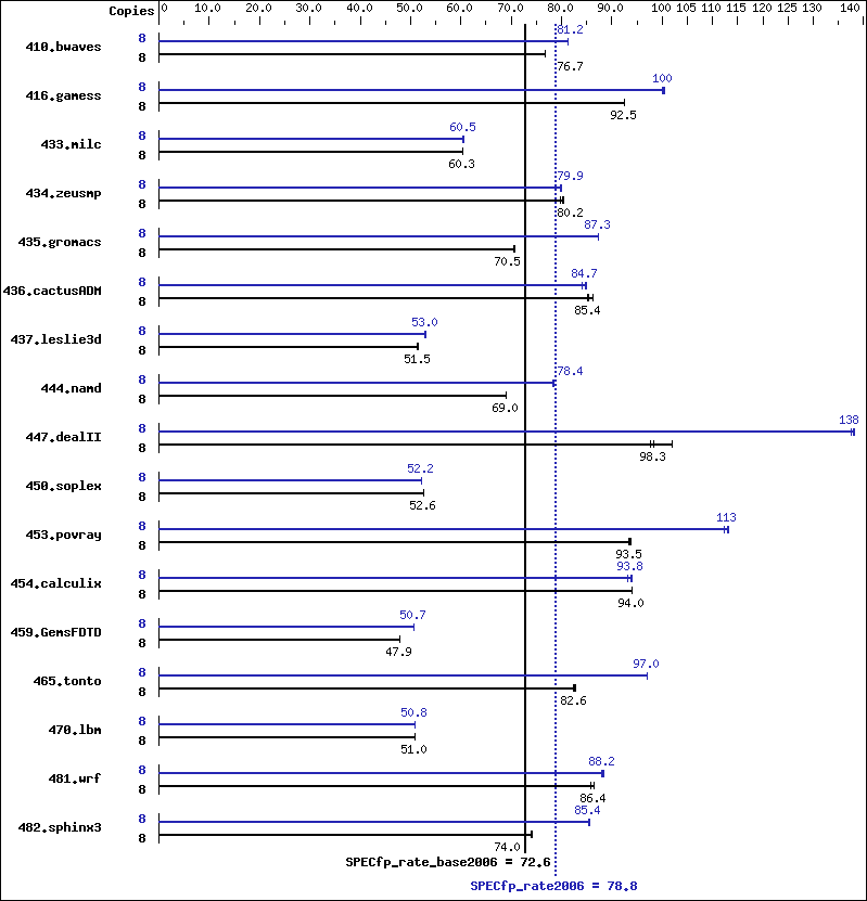 Benchmark results graph