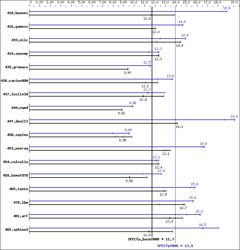 Benchmark results graph