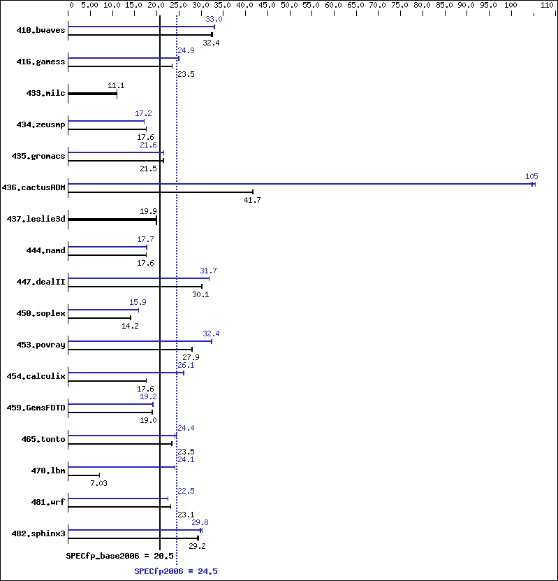 Benchmark results graph