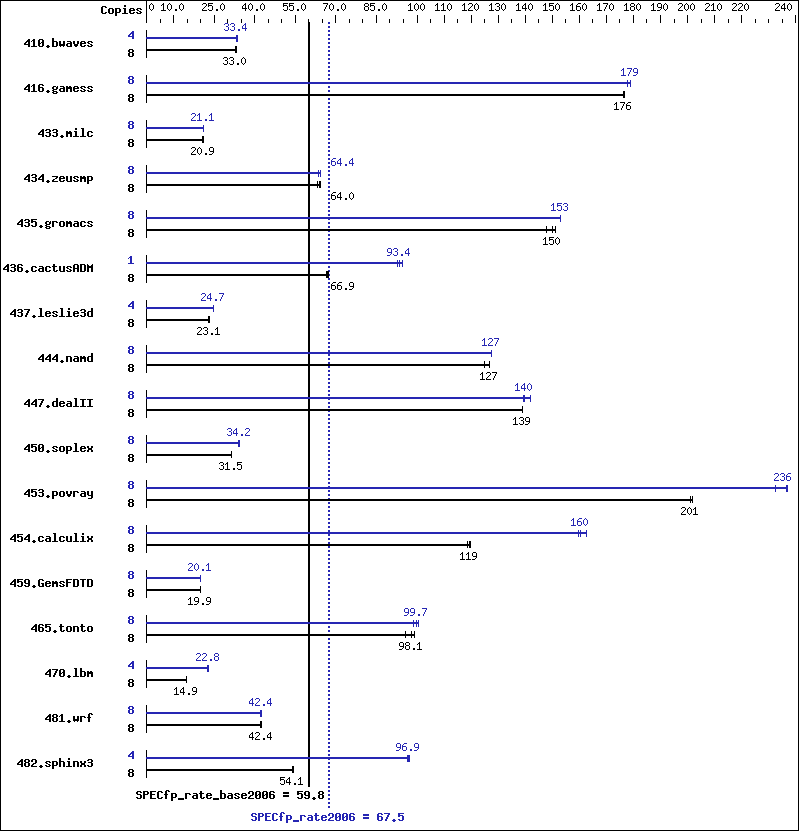 Benchmark results graph