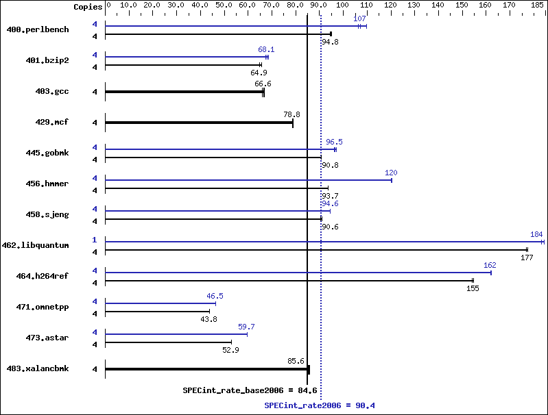 Benchmark results graph