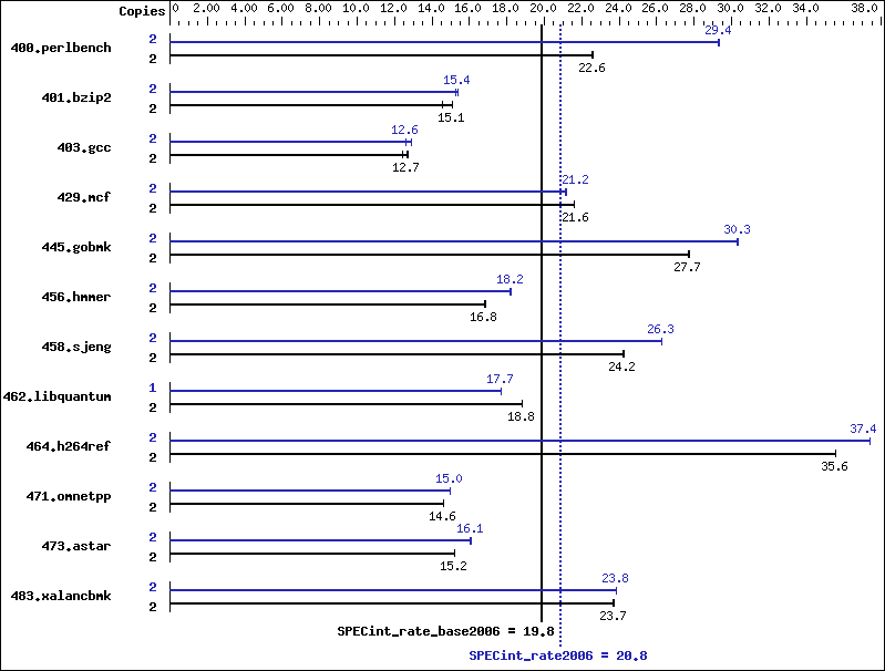 Benchmark results graph