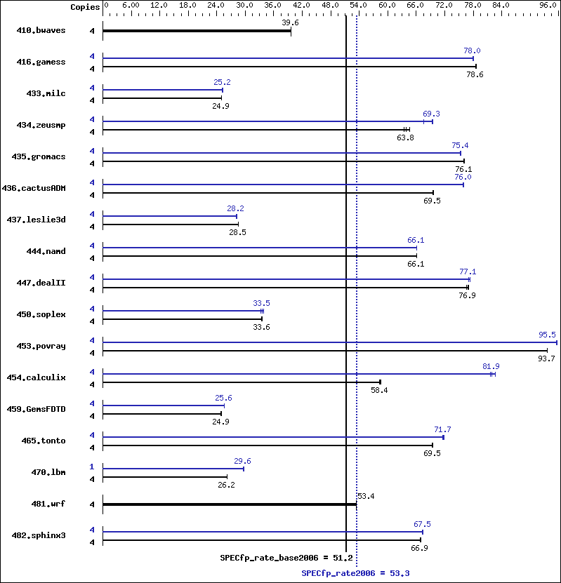 Benchmark results graph