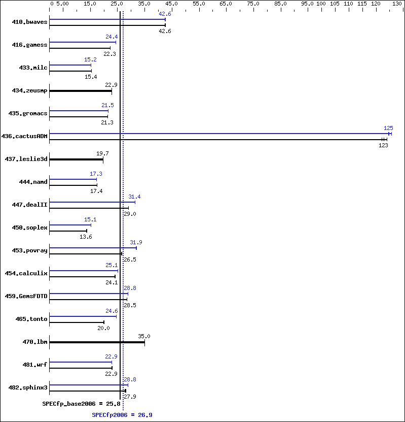 Benchmark results graph