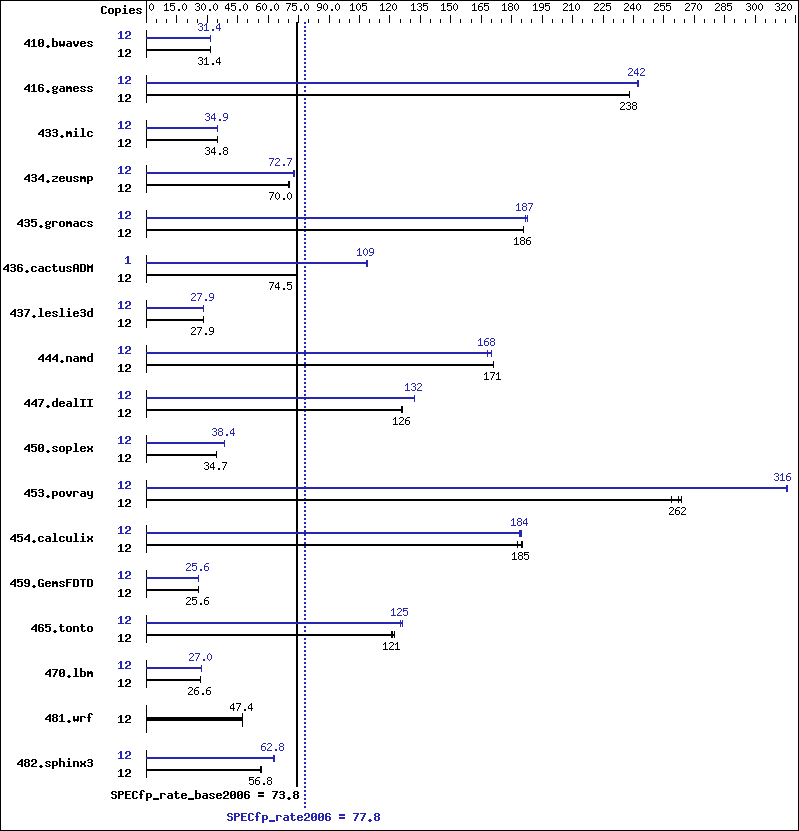 Benchmark results graph