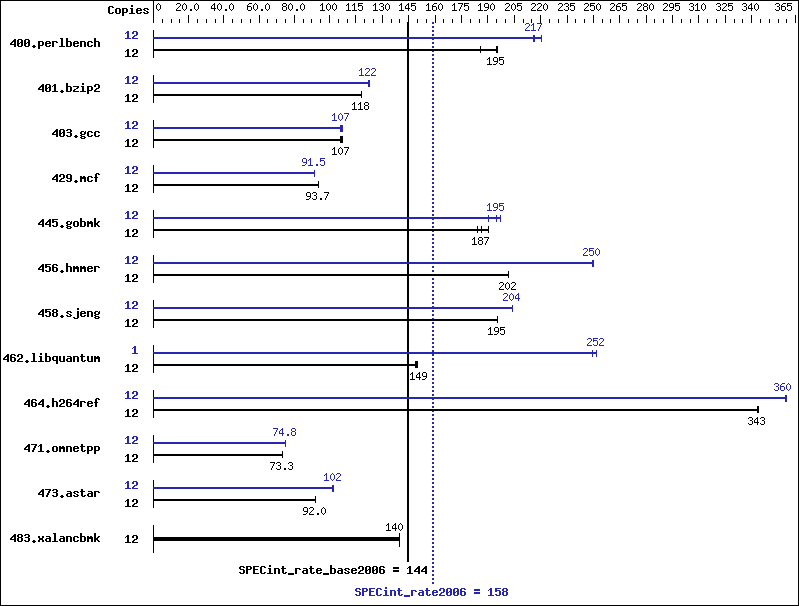 Benchmark results graph