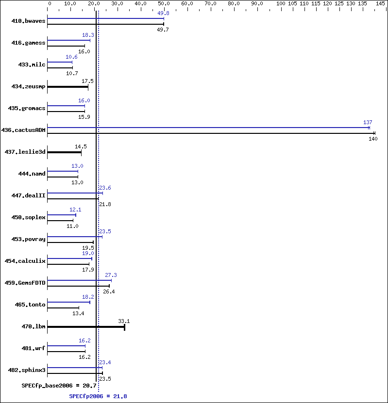 Benchmark results graph