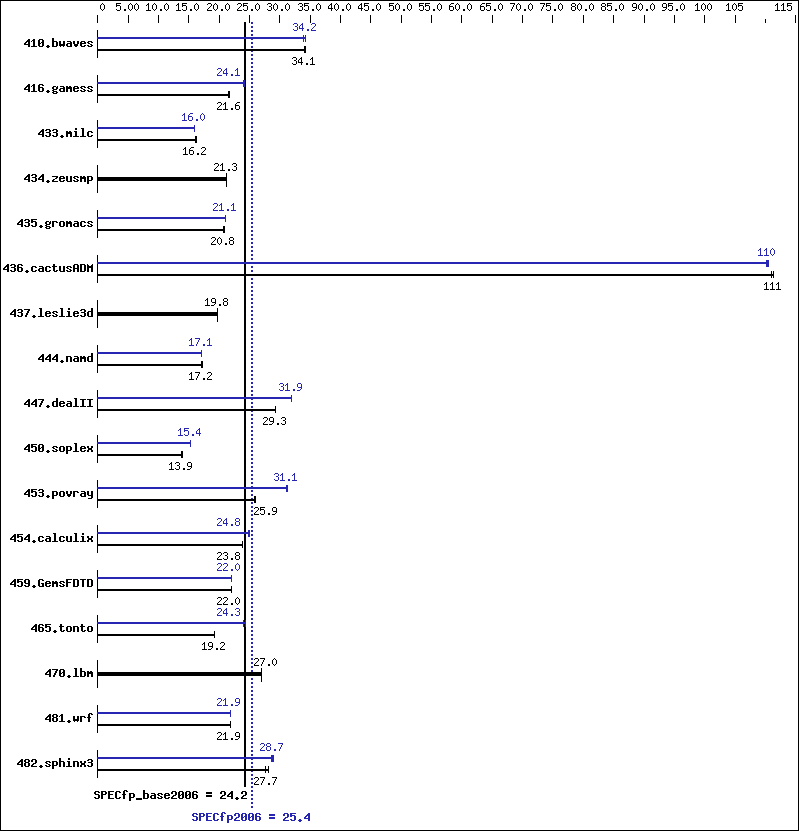 Benchmark results graph