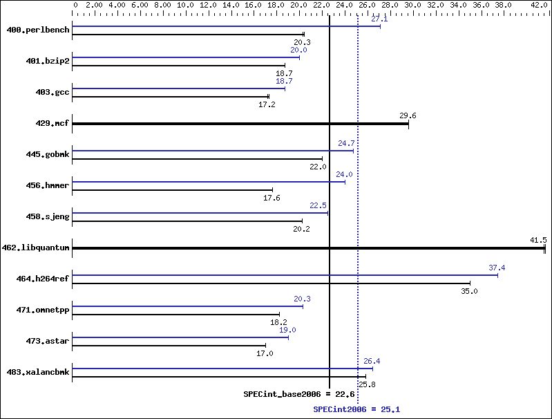 Benchmark results graph