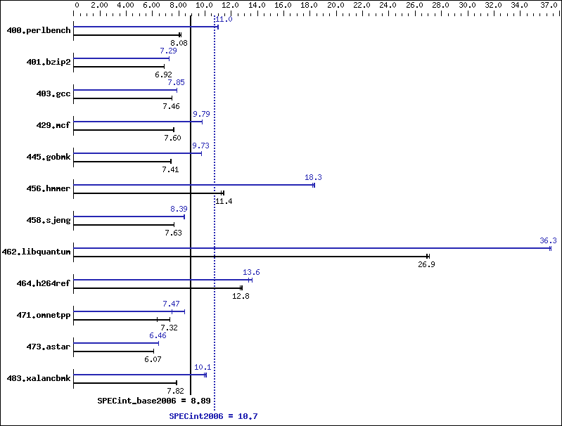 Benchmark results graph