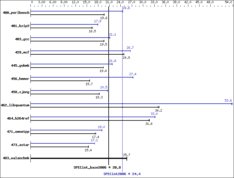 Benchmark results graph