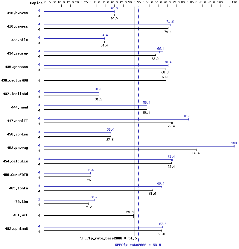 Benchmark results graph