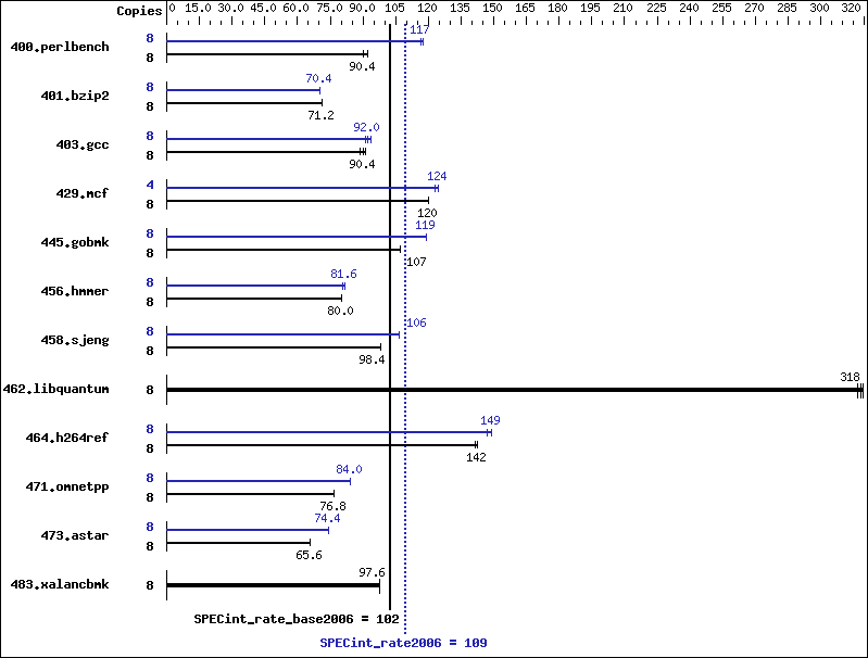 Benchmark results graph