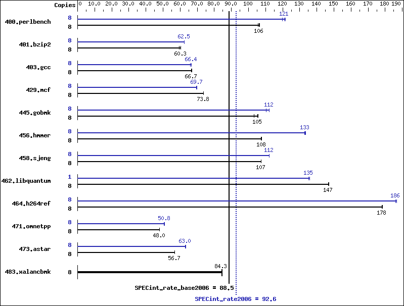 Benchmark results graph