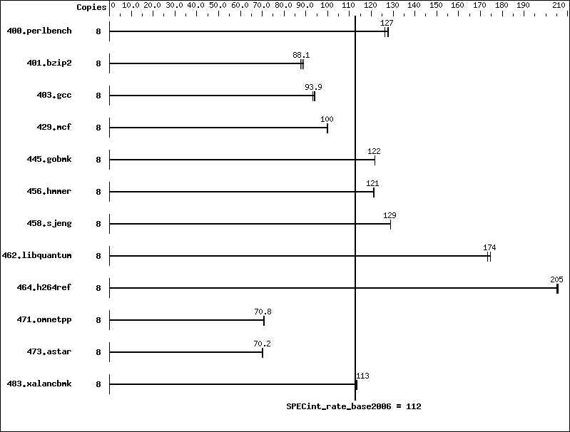 Benchmark results graph