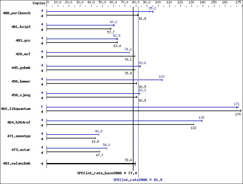 Benchmark results graph