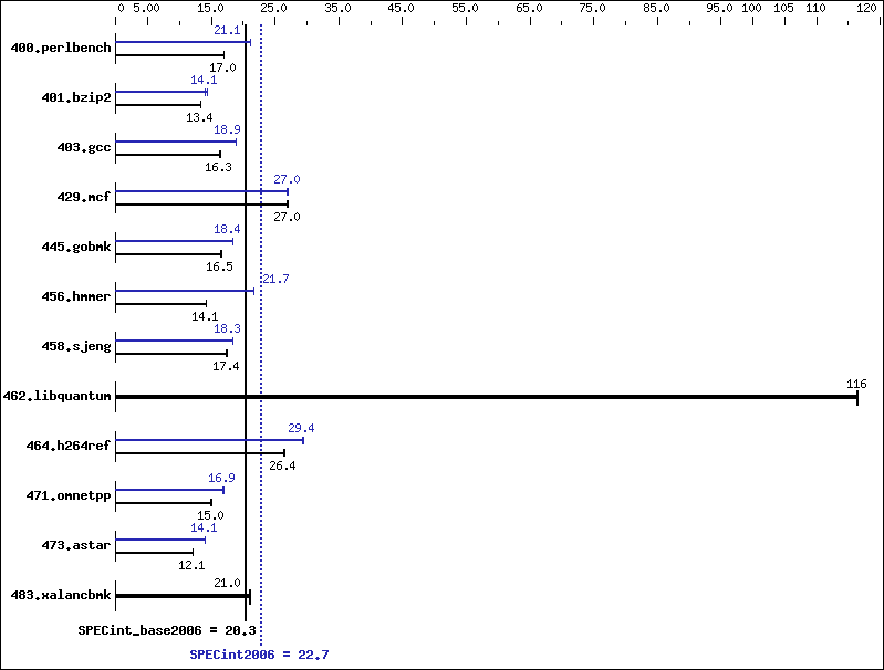 Benchmark results graph