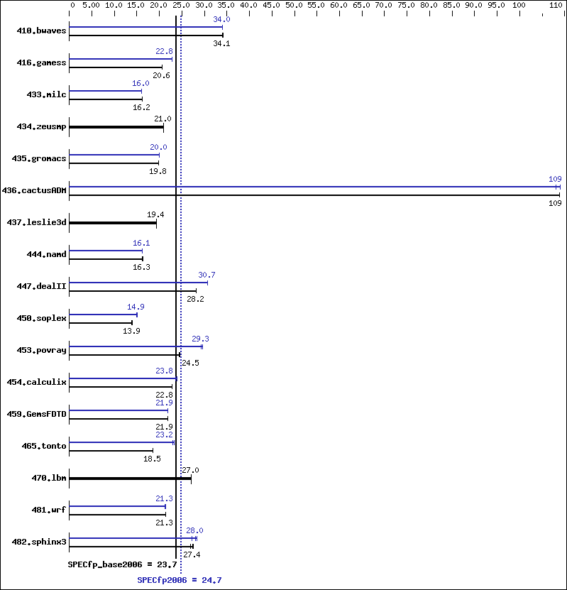 Benchmark results graph