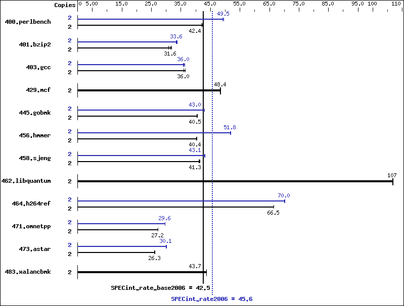 Benchmark results graph