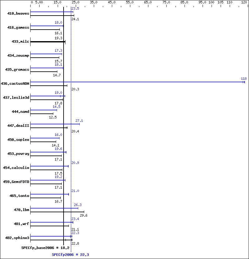 Benchmark results graph