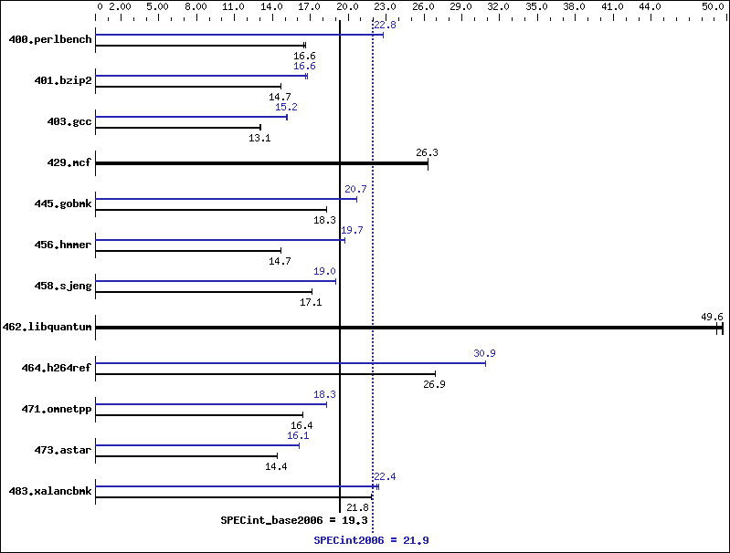 Benchmark results graph