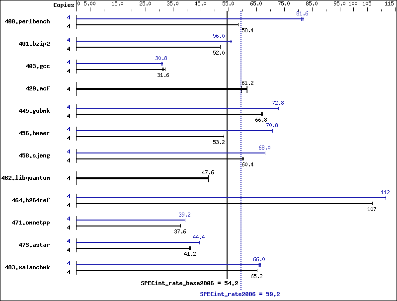 Benchmark results graph