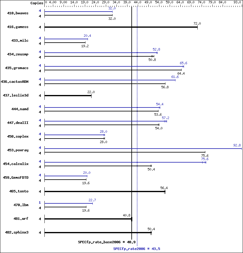 Benchmark results graph