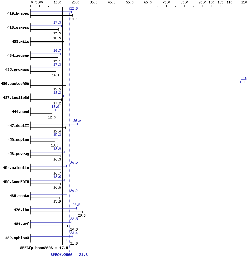 Benchmark results graph