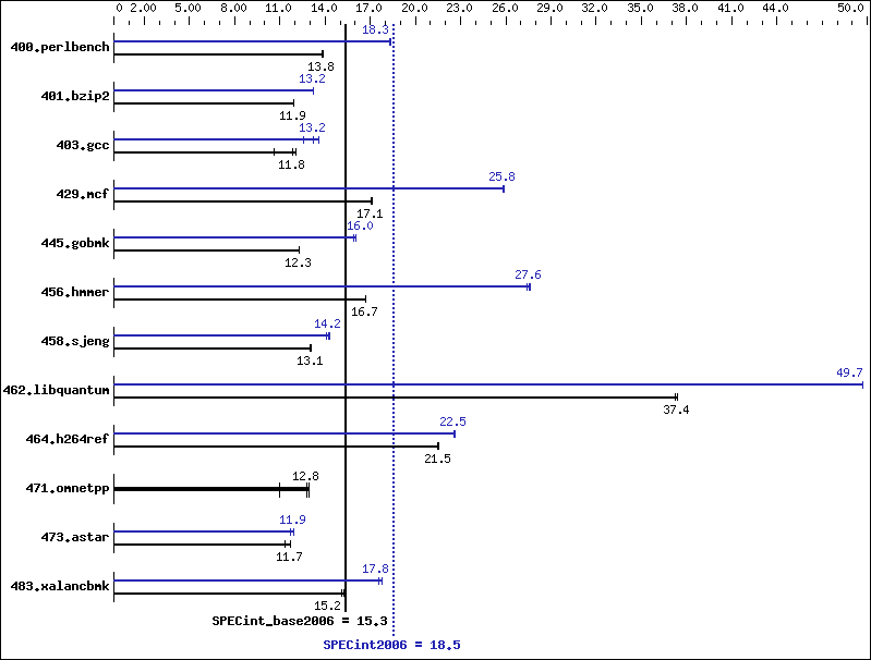 Benchmark results graph