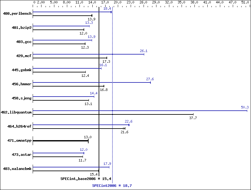 Benchmark results graph