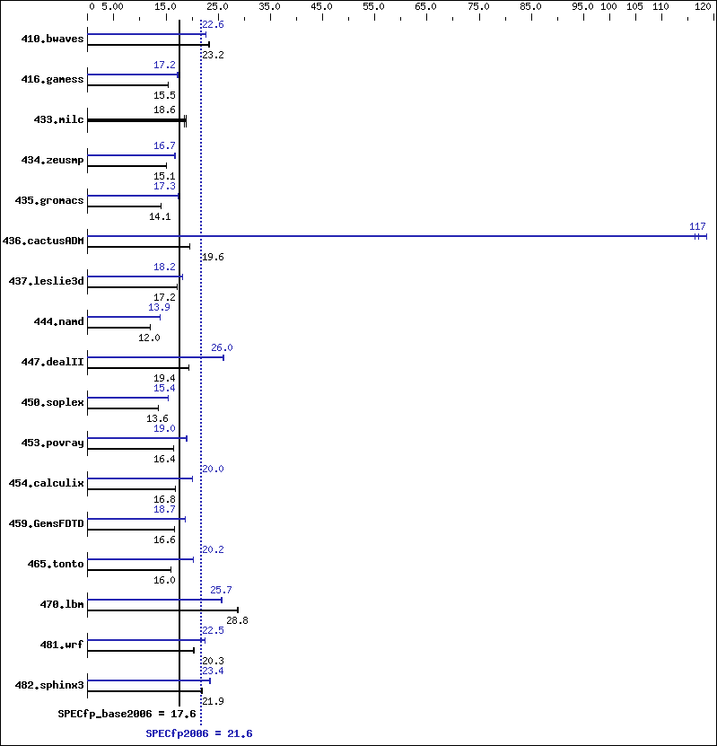 Benchmark results graph