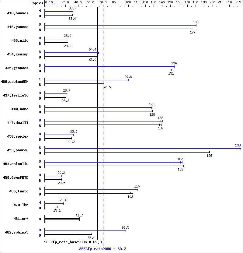 Benchmark results graph