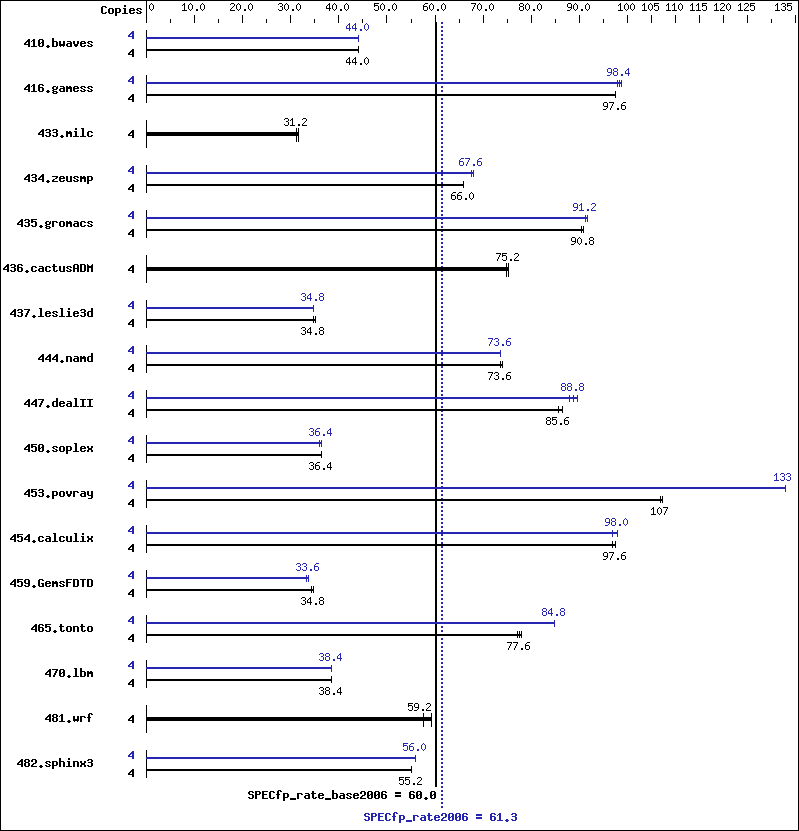 Benchmark results graph