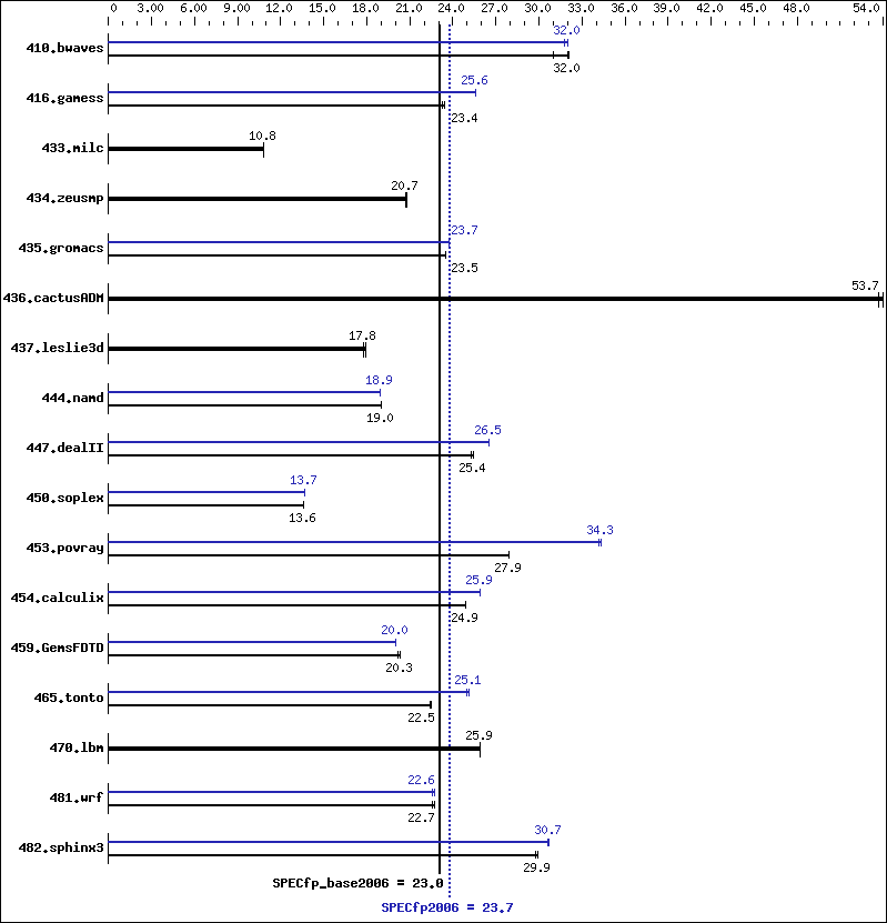 Benchmark results graph