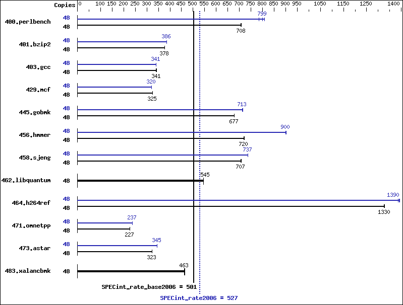 Benchmark results graph