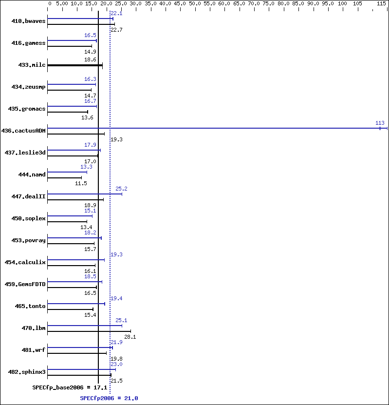 Benchmark results graph