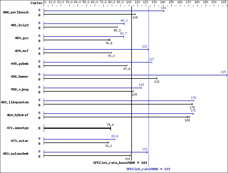 Benchmark results graph