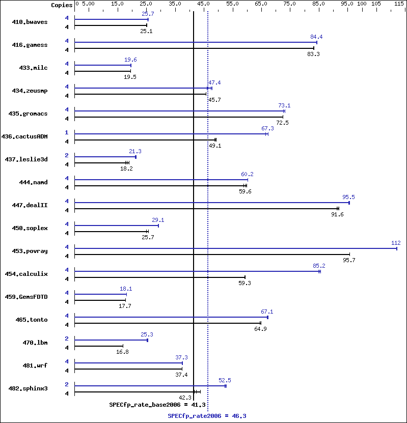 Benchmark results graph