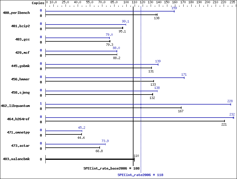 Benchmark results graph