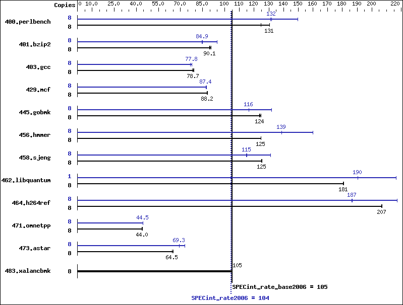 Benchmark results graph